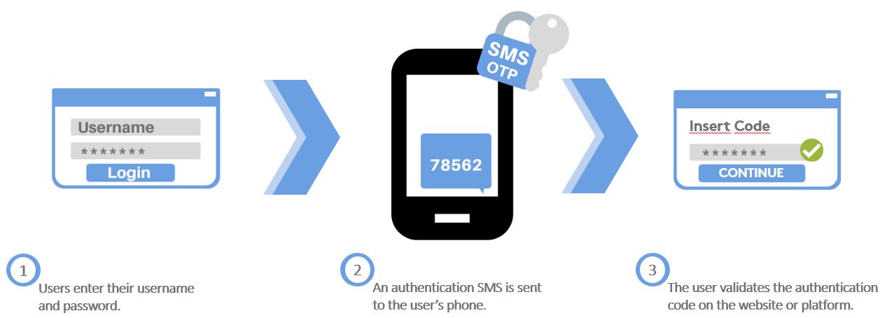 Blog - Should I use OTP on my website or app?